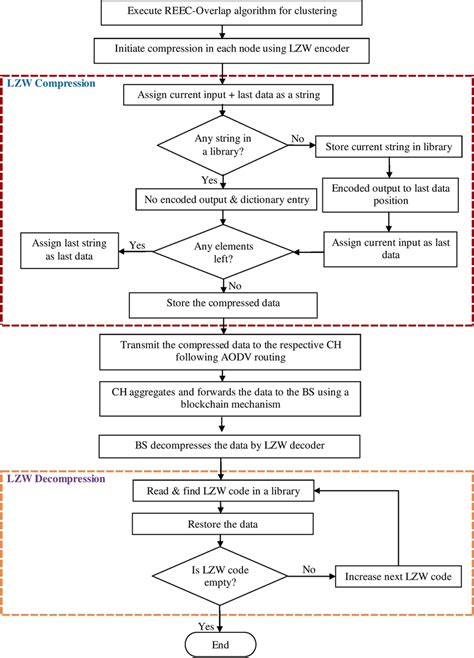 lzw compression and decompression